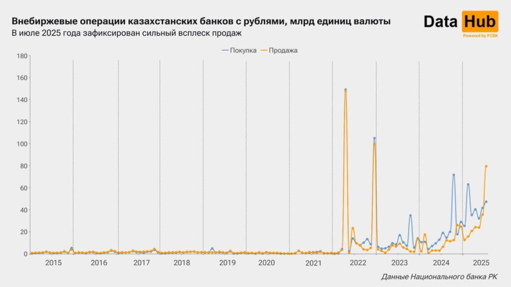 Казахстанские банки активнее «сливают» рубли — но не просто так