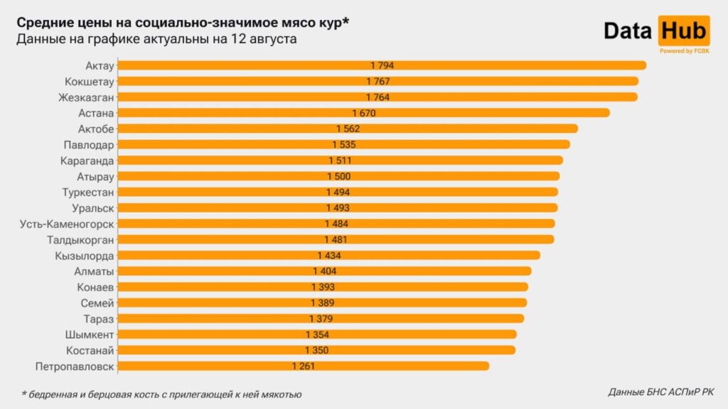 Курица «взлетела» почему цены в Казахстане резко пошли вверх