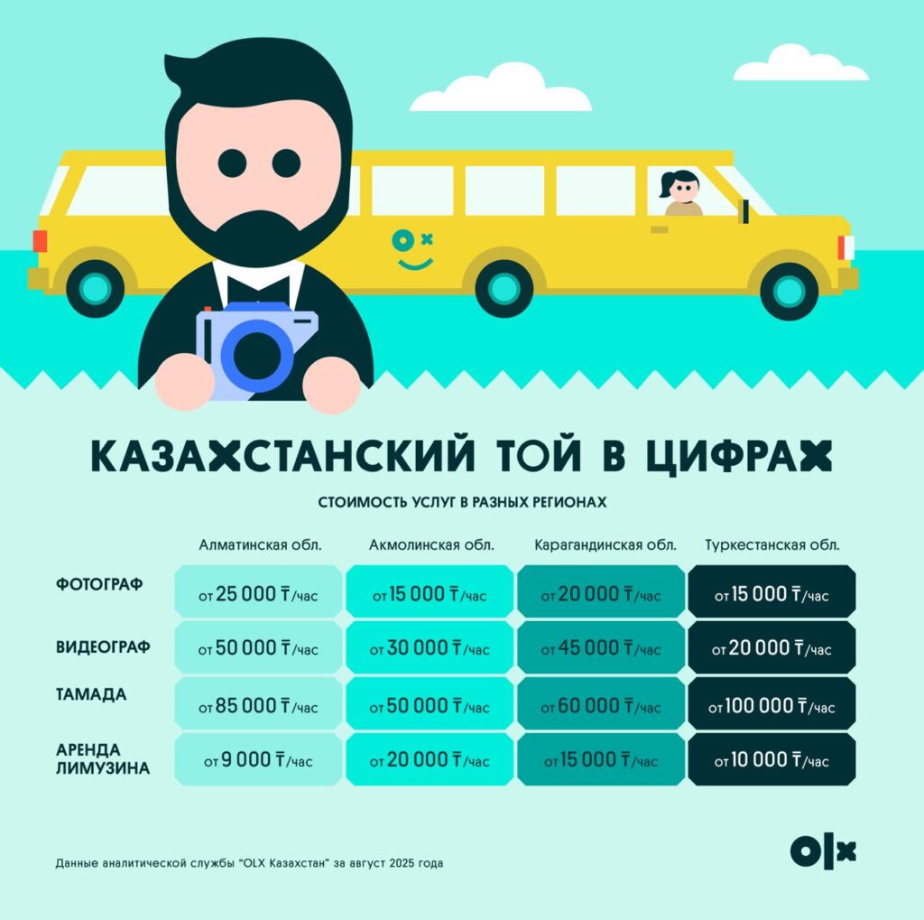 Сколько стоит провести той: свадебный сезон в цифрах