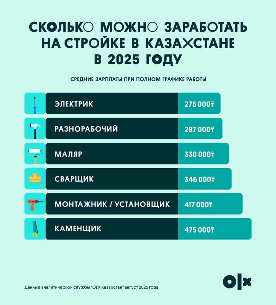 Иллюстрация — От 200 тысяч до 1,2 млн тенге: зарплаты в строительстве Казахстана в 2025 году