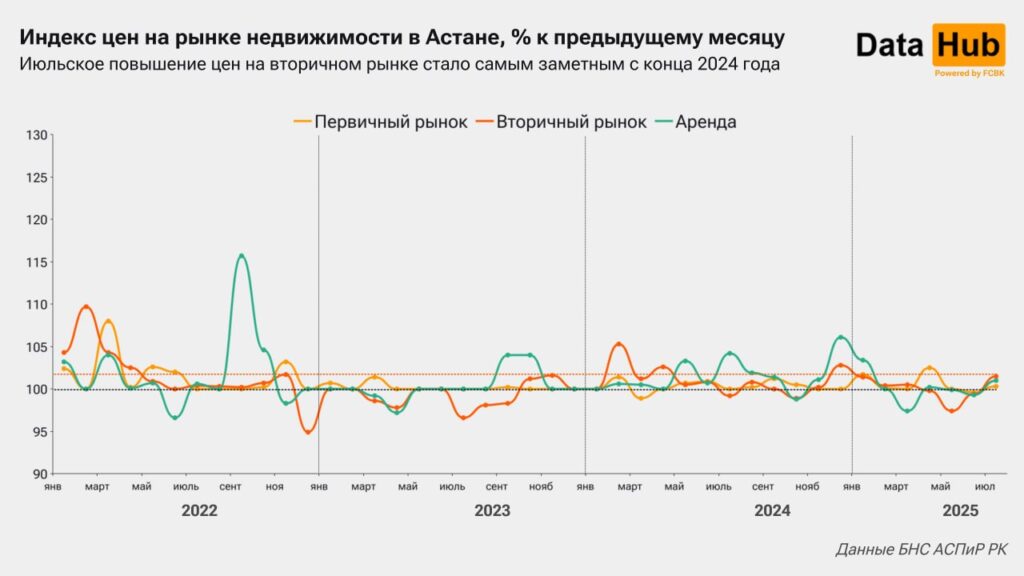 Иллюстрация — «Вторичка» в Астане дорожает рекордными темпами