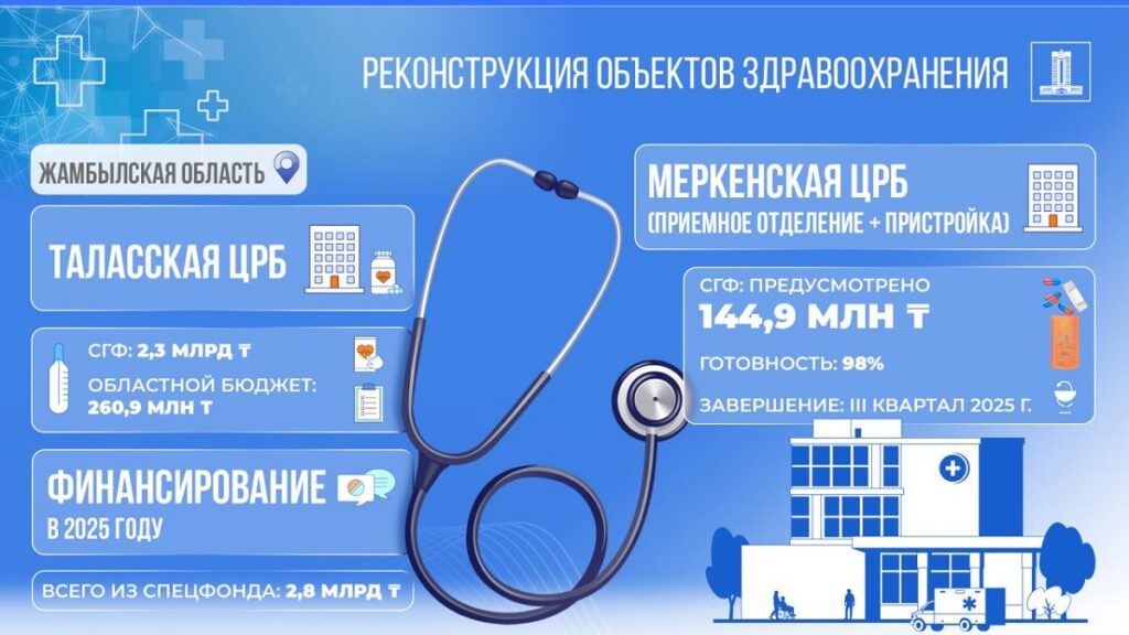 Иллюстрация — 2,4 млрд тенге направлены на ремонт больниц Жамбылской области