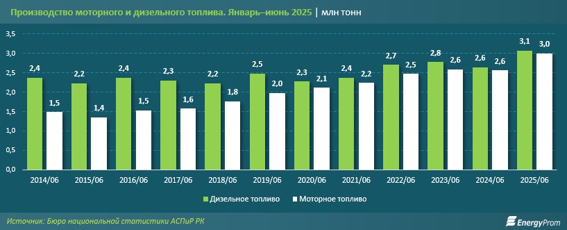 Иллюстрация — В Казахстане зафиксирован рост цен на ГСМ