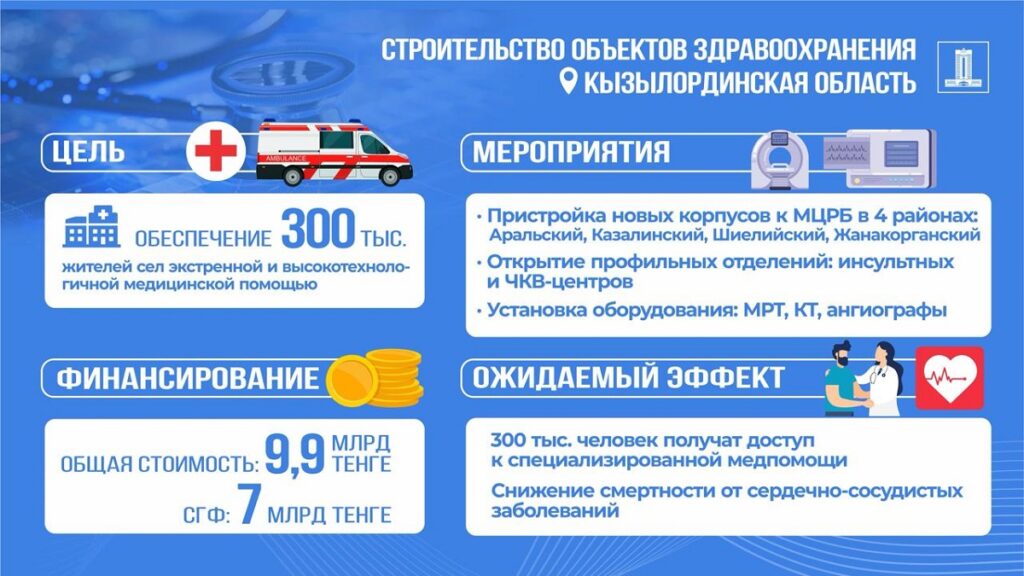 Иллюстрация — В Кызылординской области построят новые больницы