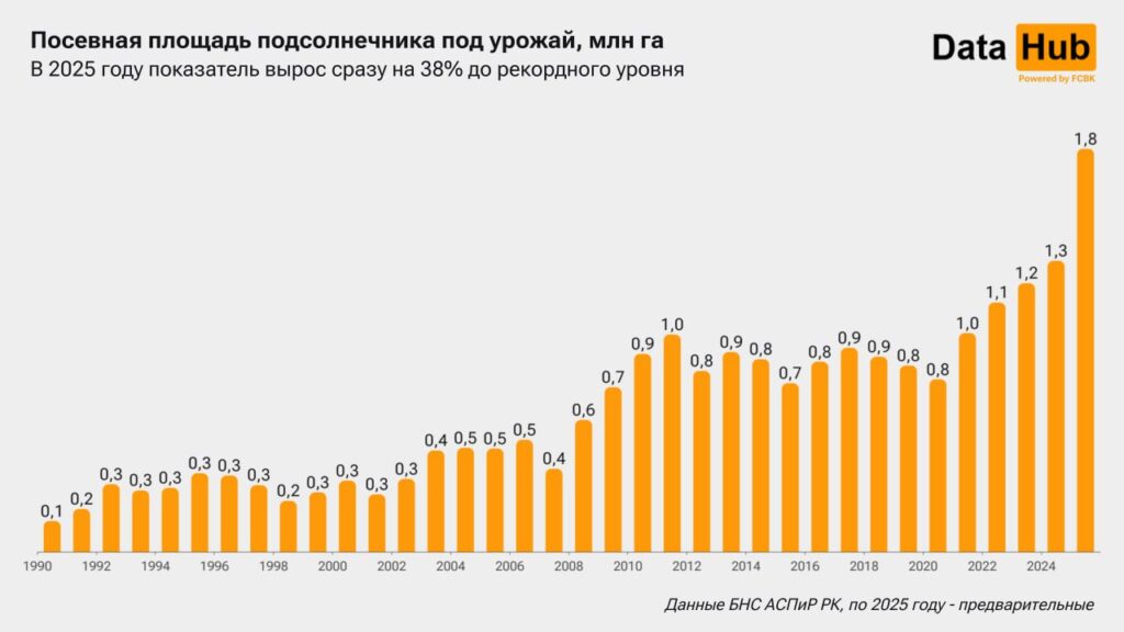 Иллюстрация — Посевы подсолнечника в Казахстане выросли на треть