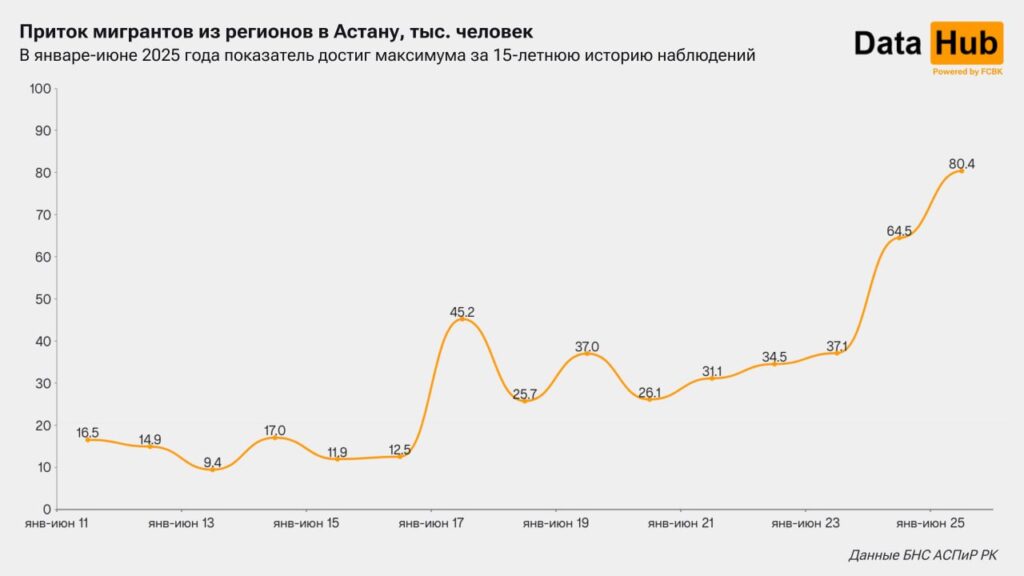 Иллюстрация — Астана бьёт рекорд по числу новых жителей из регионов