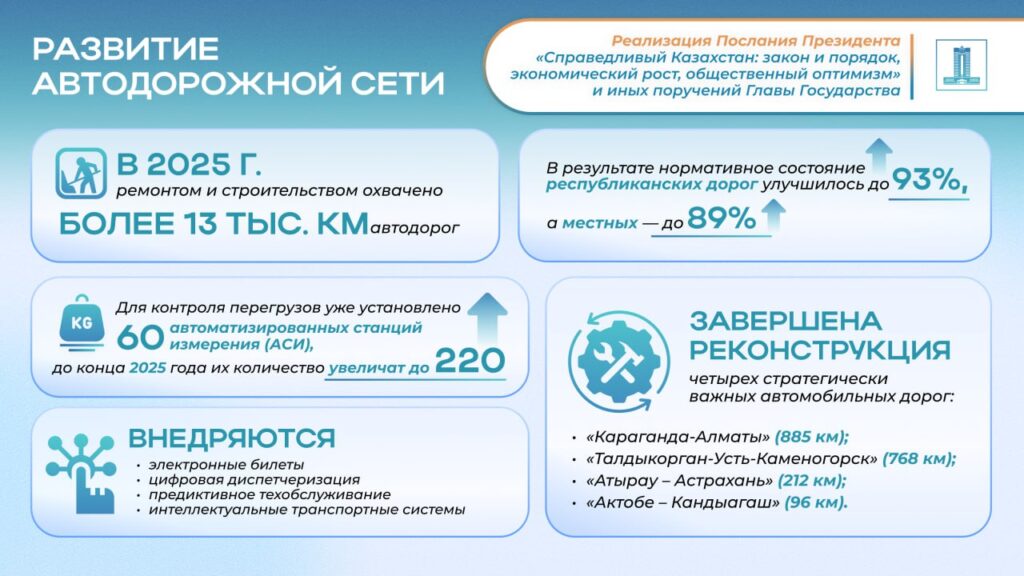 Иллюстрация — Качество дорог в Казахстане достигло 93%