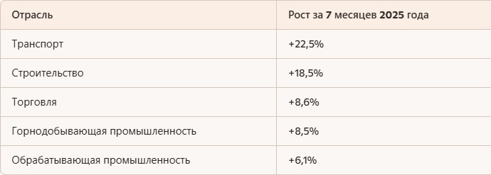 Иллюстрация — Экономика Казахстана выросла на 6,3% за 7 месяцев 2025 года