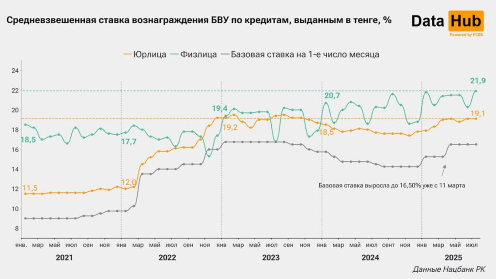 Ставки по кредитам в Казахстане за июль 2025 года
