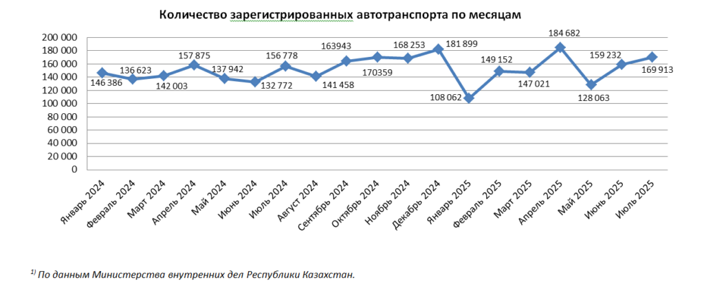 Инфографика по автомобилям в Казахстане и постановке на учет