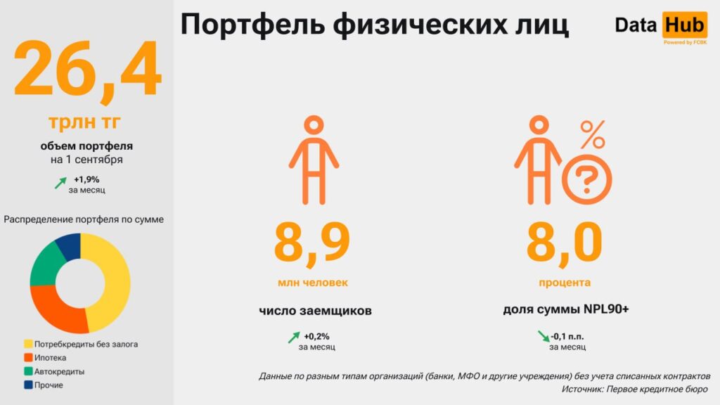Источник: DATA HUB