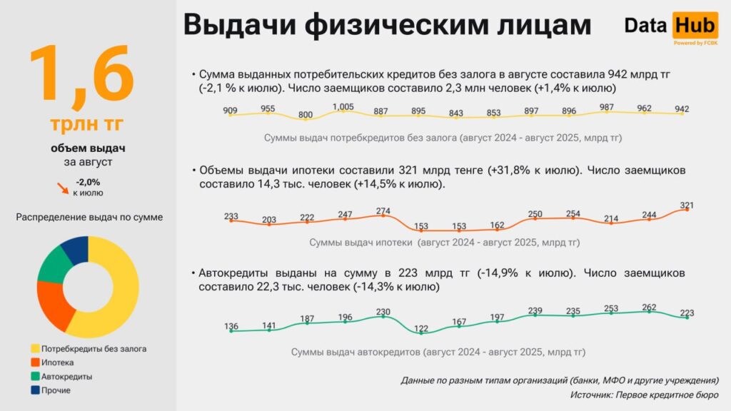 Источник: DATA HUB