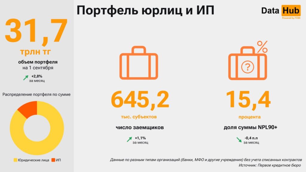 Источник: DATA HUB