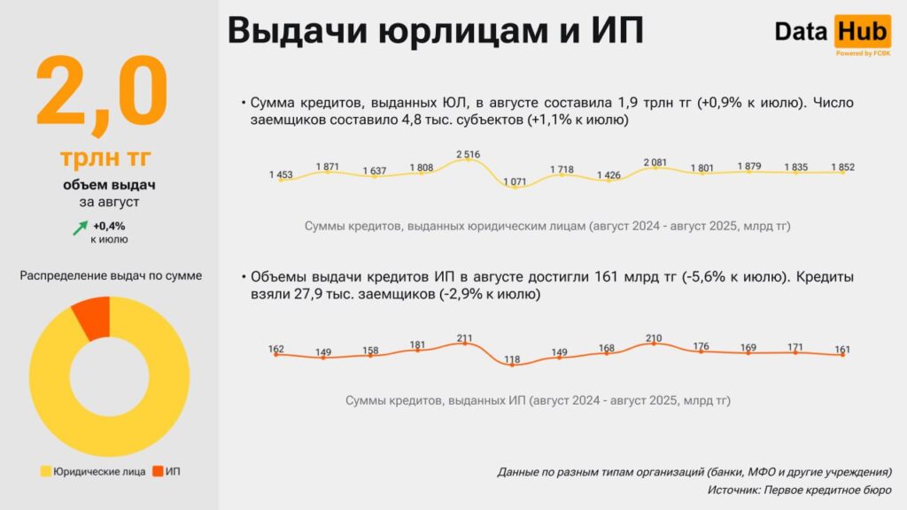 Источник: DATA HUB
