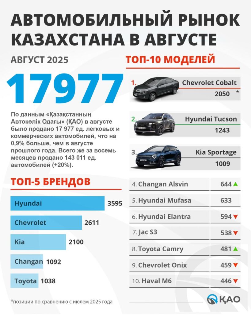 Источник: Қазақстанның Автокөлік Одағы