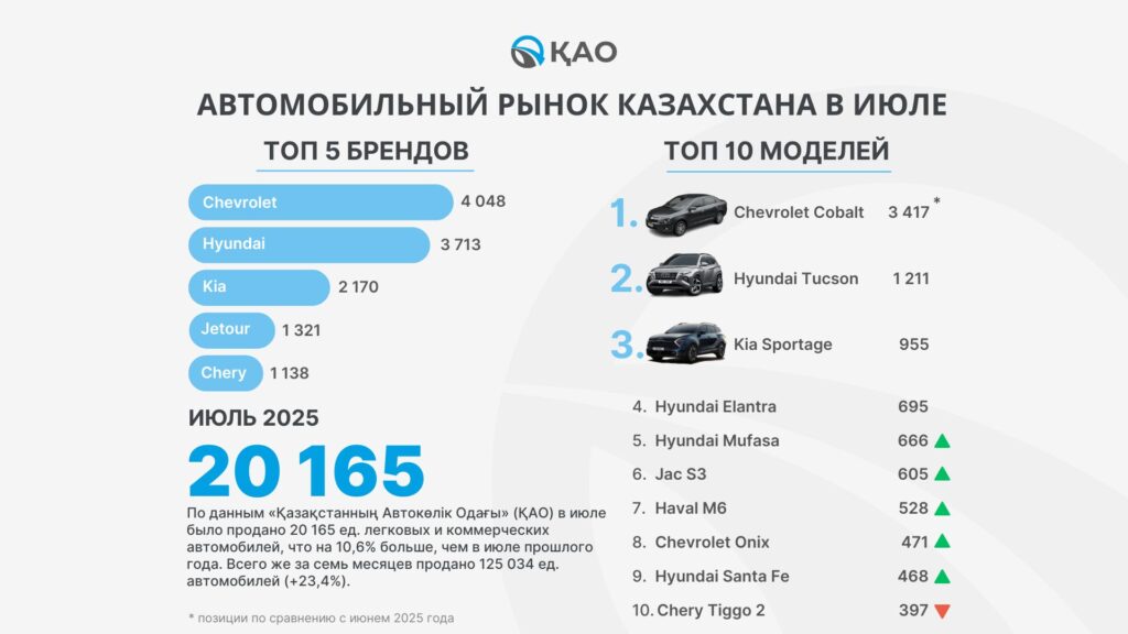 Источник: ҚАО