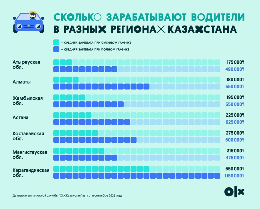Иллюстрация — Сколько зарабатывают водители осенью: от 175 тысяч до миллиона тенге в месяц