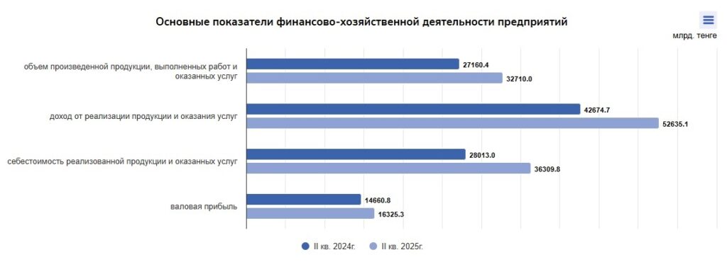 Иллюстрация — Предприятия Казахстана увеличили прибыль в 2 квартале 2025 года