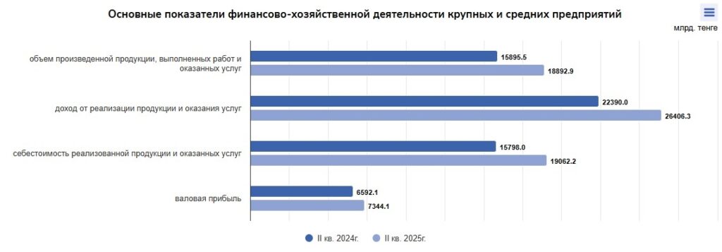 Иллюстрация — Предприятия Казахстана увеличили прибыль в 2 квартале 2025 года