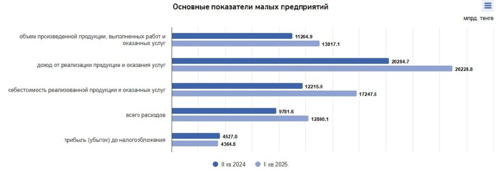 Иллюстрация — Предприятия Казахстана увеличили прибыль в 2 квартале 2025 года