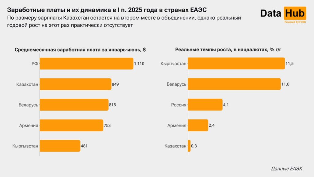 Иллюстрация — Казахстан больше не лидер в ЕАЭС по зарплатам в некоторых отраслях экономики