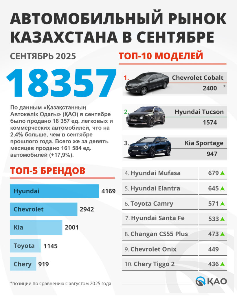 Иллюстрация — Продажи новых авто в Казахстане растут