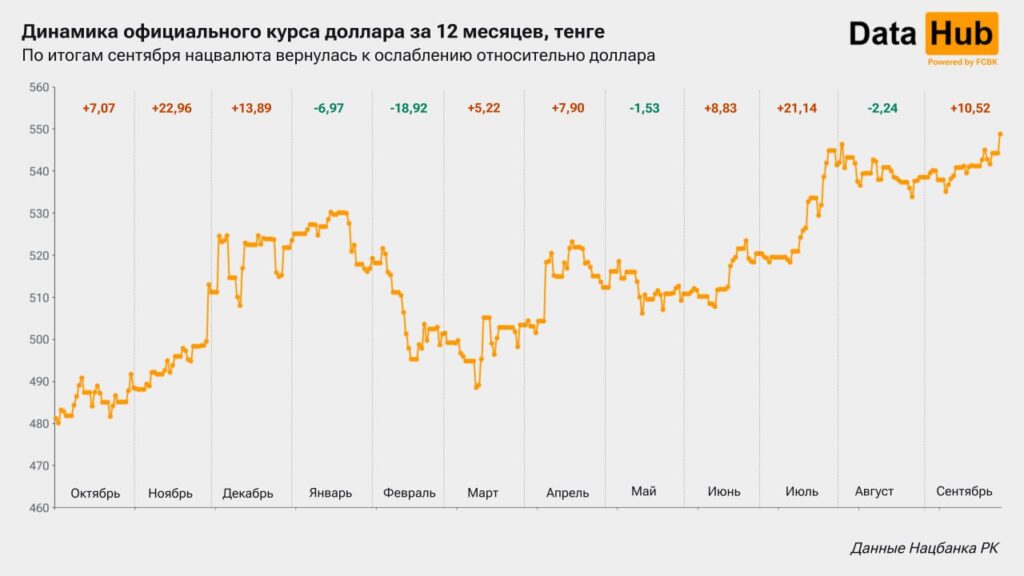 Иллюстрация — Доллар дорожает. Почему тенге рекордно теряет позиции?