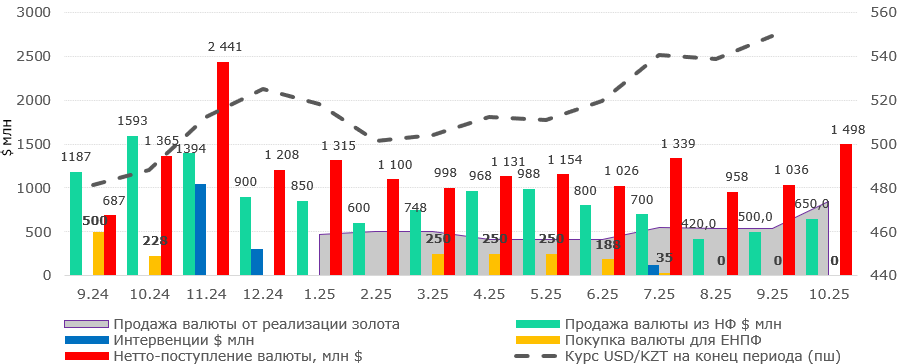 Рис. 1. Курс USD/KZT и продажа/покупка валюты на бирже со стороны НБК. Источник: НБК. *На октябрь 2025 года – прогнозные данные