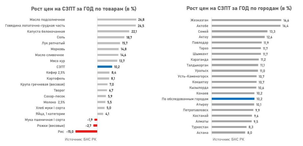 Источник: EconomyKZ.org