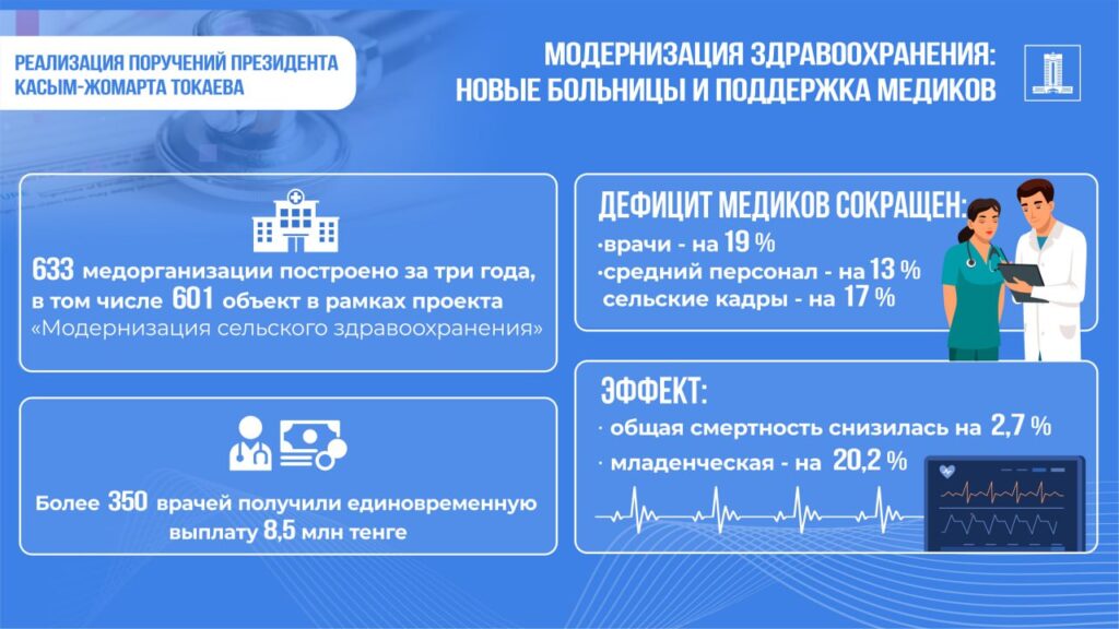 Иллюстрация — Система здравоохранения Казахстана будет модернизирована