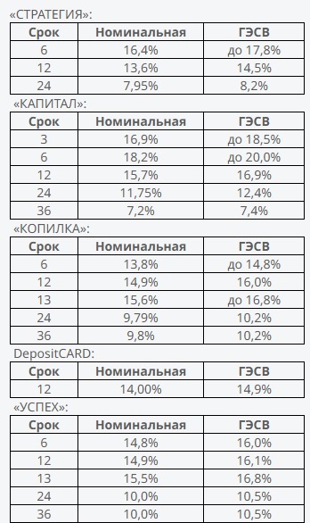 Иллюстрация — Ставки на вкладах физлиц изменились в Freedom Bank