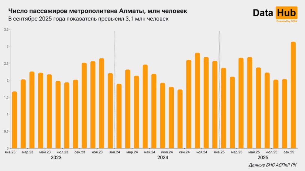 Иллюстрация — Метро Алматы поставило рекорд по числу пассажиров