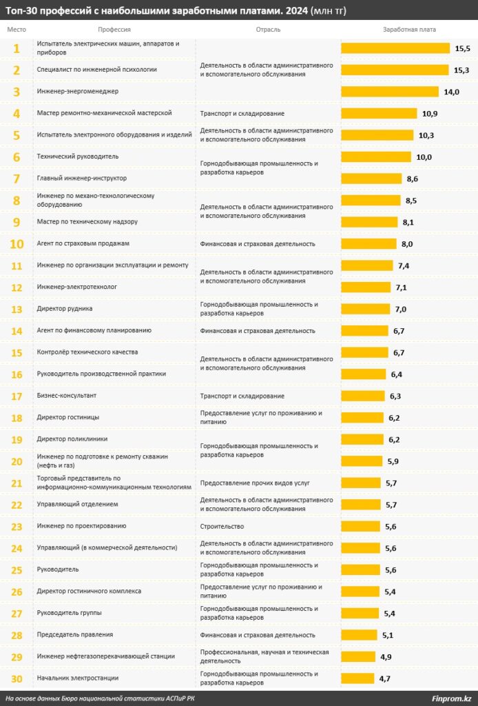 Иллюстрация — Самые высокооплачиваемые профессии в Казахстане