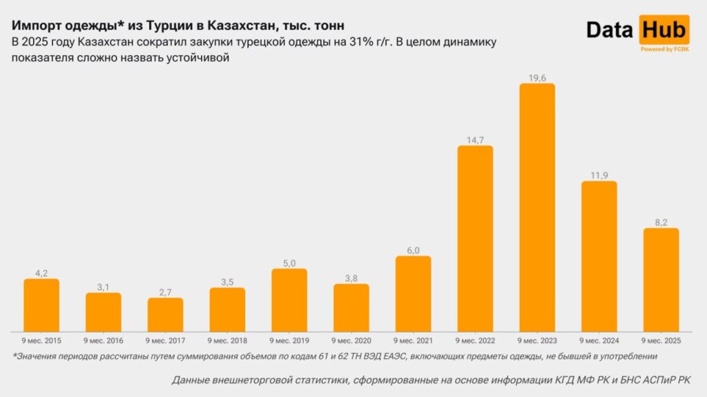 Источник: DATA HUB