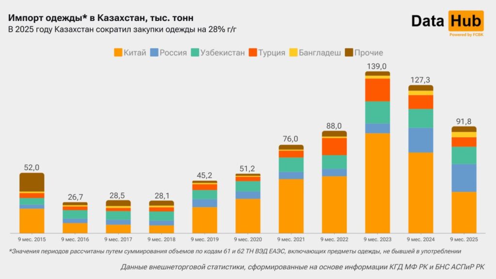 Источник: DATA HUB