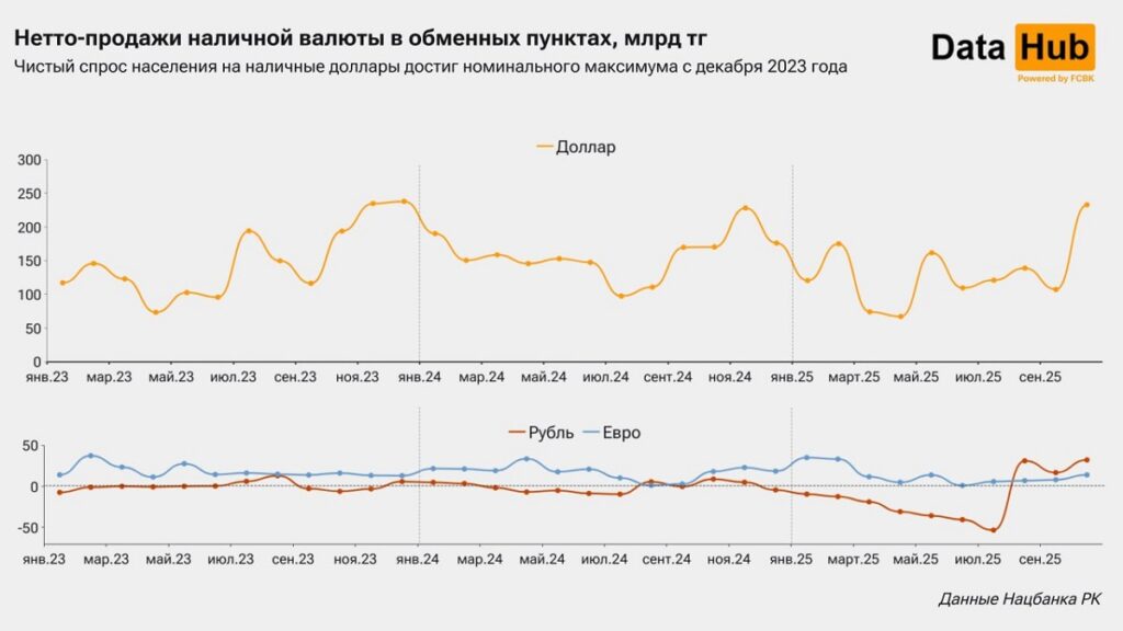 Иллюстрация — Чистый спрос на доллары вырос в Казахстане