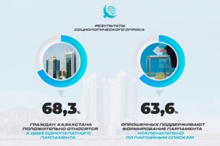 Идея однопалатного Парламента пользуется широким общественным одобрением в Казахстане