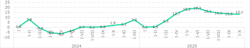 Динамика инвестиций в основной капитал. График: Halyk Finance