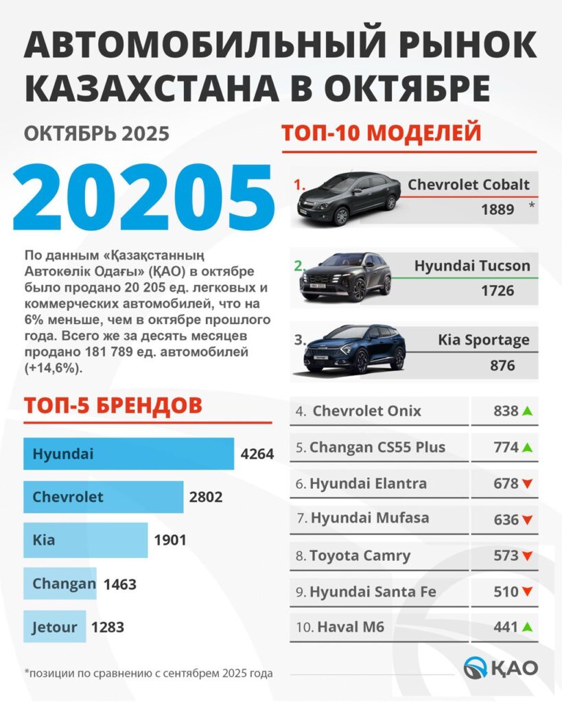 Источник: «Қазақстанның Автокөлік Одағы» (ҚАО)