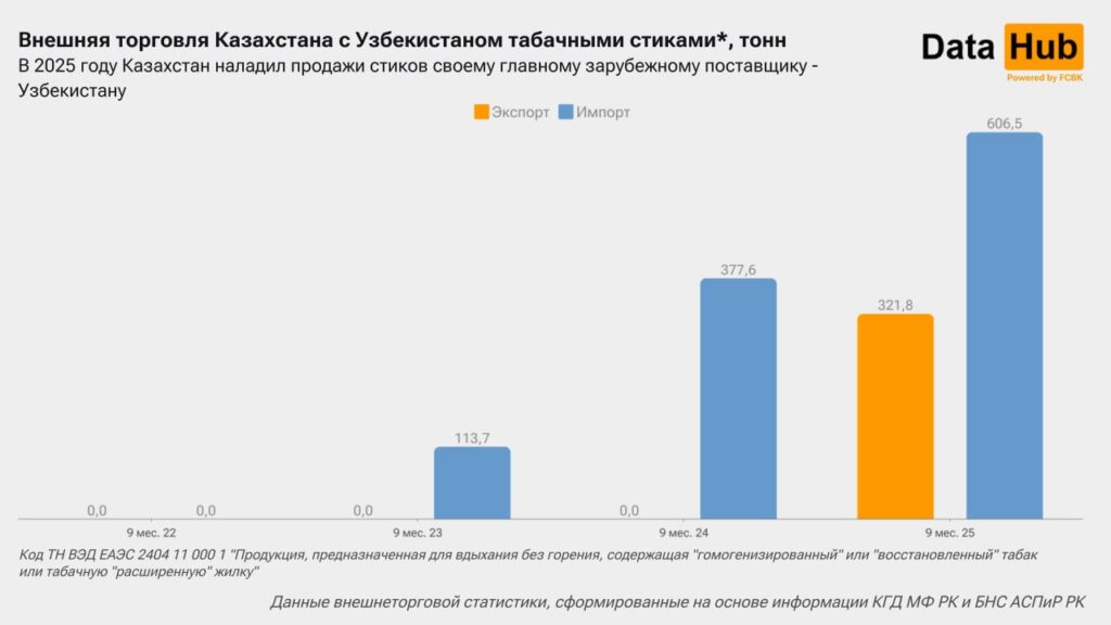 Иллюстрация — Экспорт: Казахстан увеличил поставку табачных стиков в Узбекистан