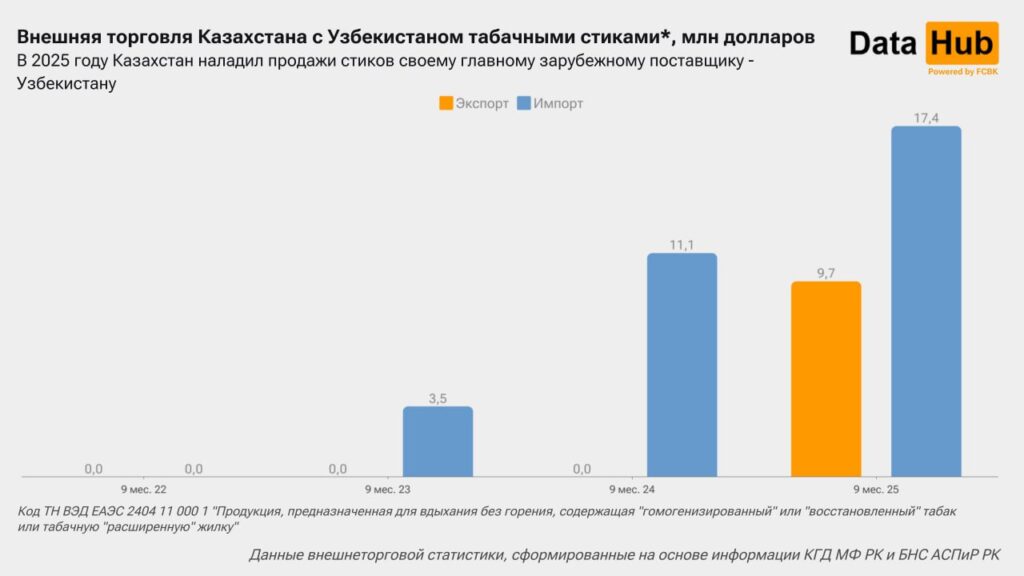 Иллюстрация — Экспорт: Казахстан увеличил поставку табачных стиков в Узбекистан