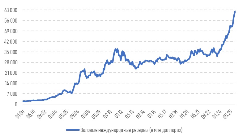 Динамика валовых международных резервов. График: АФК
