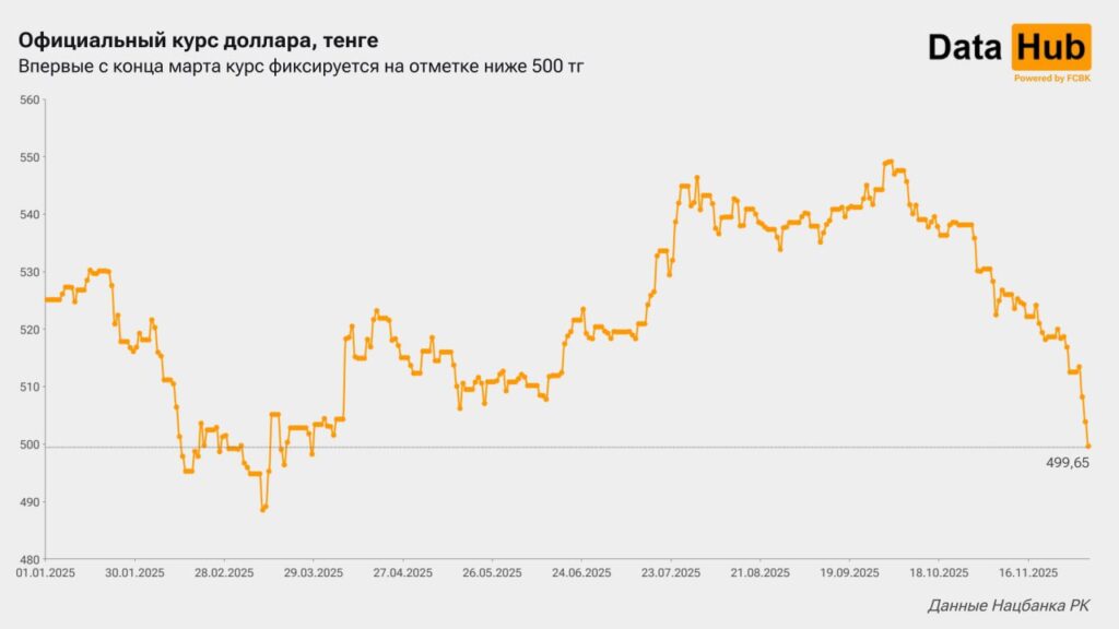 Иллюстрация — Доллар опустился ниже отметки в 500 тенге впервые за восемь месяцев