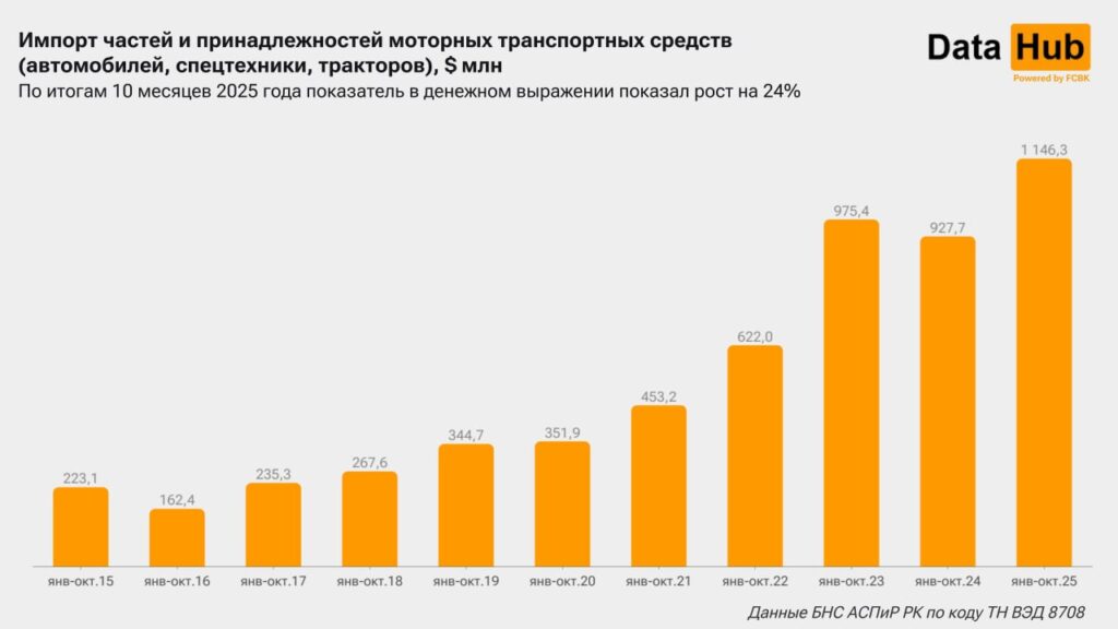 Иллюстрация — Рекордные показатели по ввозу автозапчастей показал Казахстан