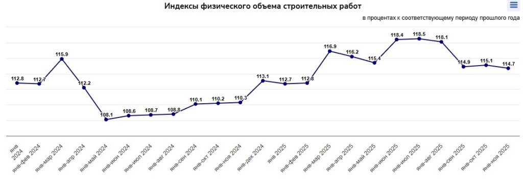 Иллюстрация — Объем строительных работ в Казахстане вырос на 14,7% за год