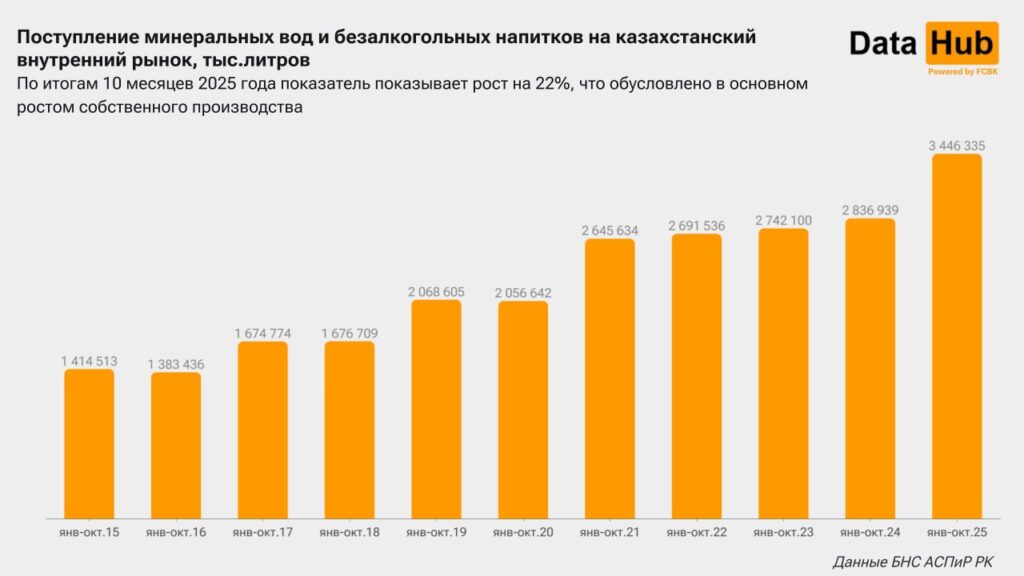 Иллюстрация — Казахстанский рынок напитков обновил десятилетний рекорд