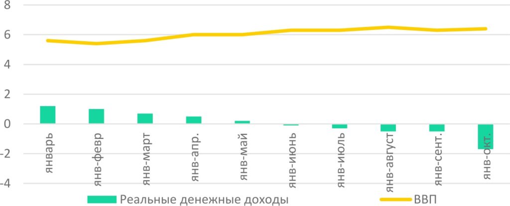 Динамика реальных доходов населения и ВВП, % г/г. Источник: БНС