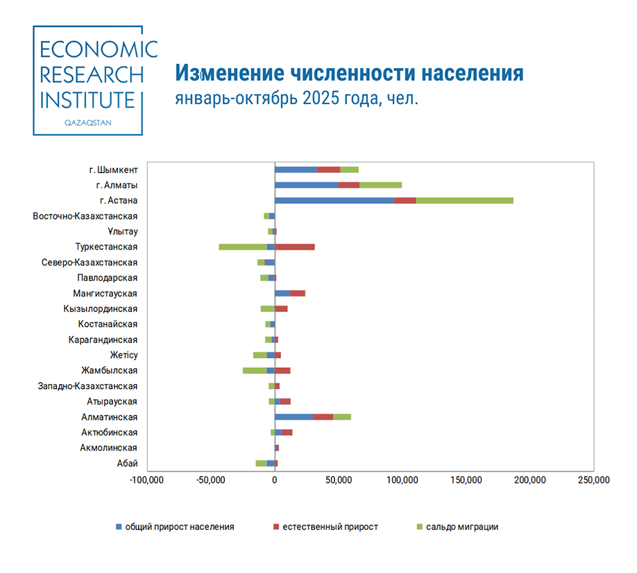 Иллюстрация — В Казахстане население продолжает переезжать в города