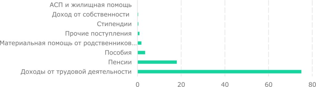Структура денежных доходов населения, %. Источник: БНС