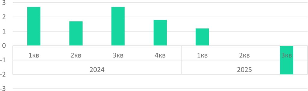 Динамика реальной зарплаты, % г/г. Источник: БНС